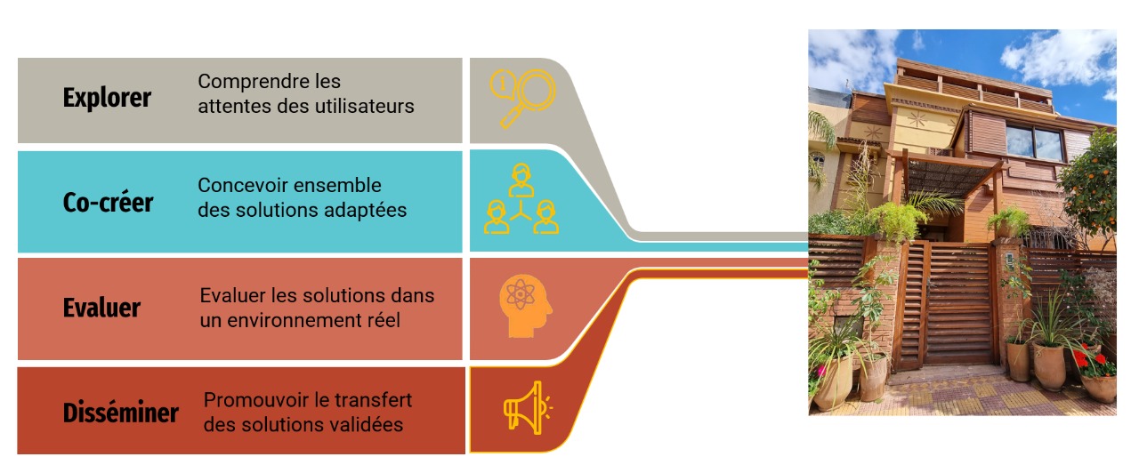 Concept du Living Lab